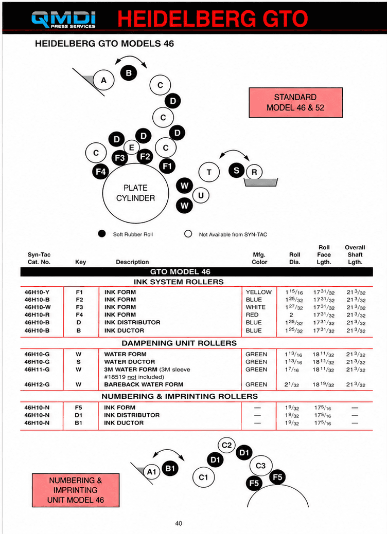 Heidelberg GTO rollers diagram and specifications.